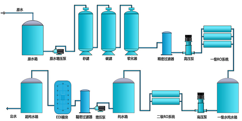 工業(yè)用edi去離子水設(shè)備，去離子水處理設(shè)備