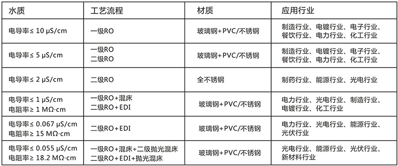 二級EDI純水設(shè)備，工業(yè)RO純水設(shè)備