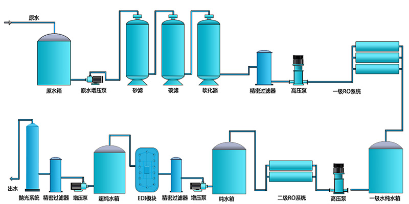 二級EDI純水設(shè)備，工業(yè)RO純水設(shè)備