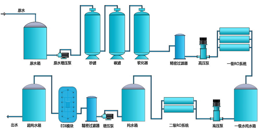 電池生產(chǎn)超純水設(shè)備，新材料超純水設(shè)備