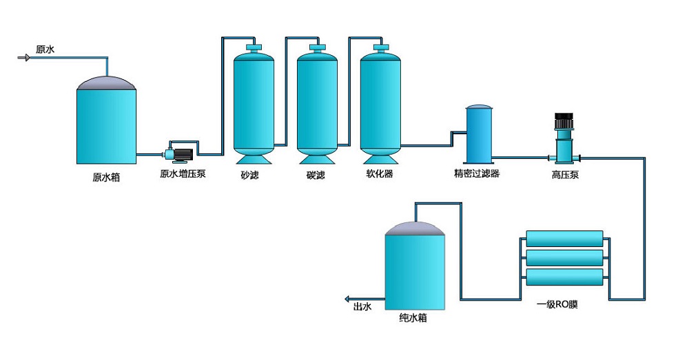 工業(yè)清洗純水設(shè)備