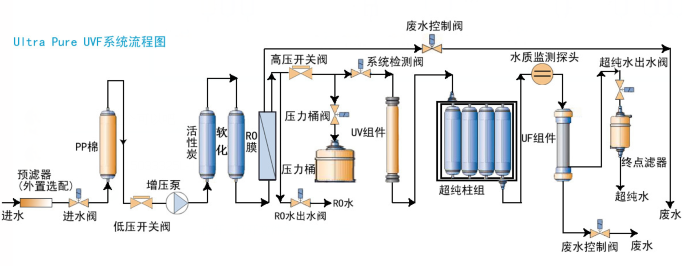 觸摸屏超純水機