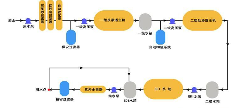 工業(yè)用EDL去離子水設備