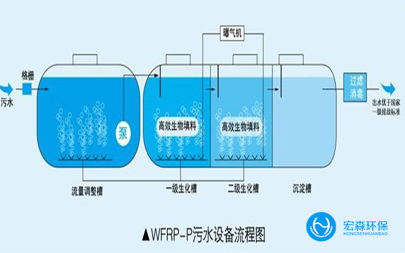 小型工業(yè)廢水處理設備