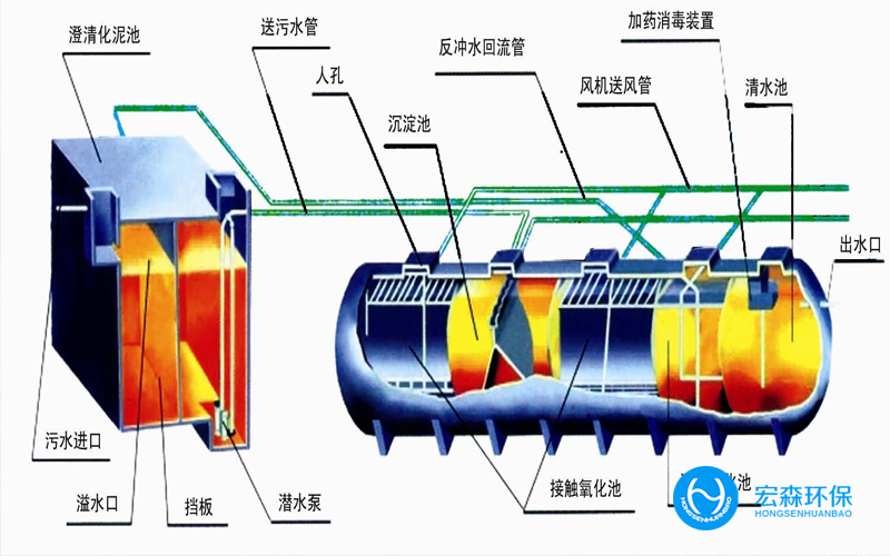 地埋式廢水處理設備