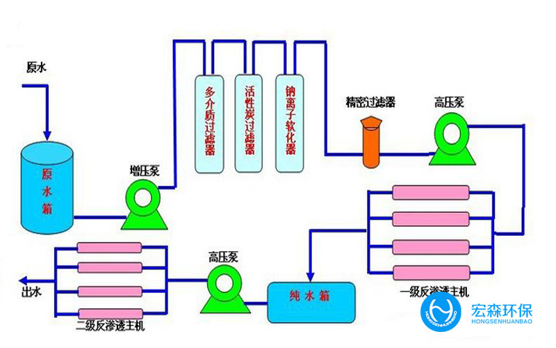 全自動(dòng)超純水處理設(shè)備