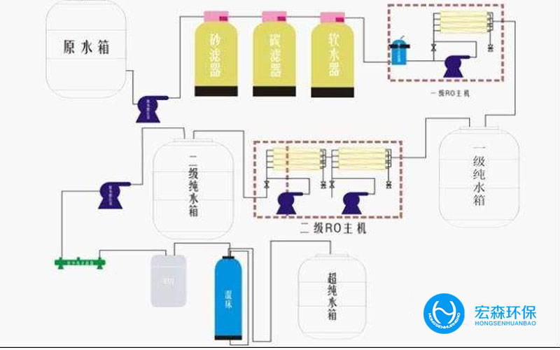 不銹鋼工業(yè)凈水處理設備